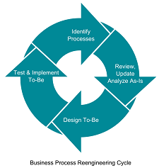 process reengineering